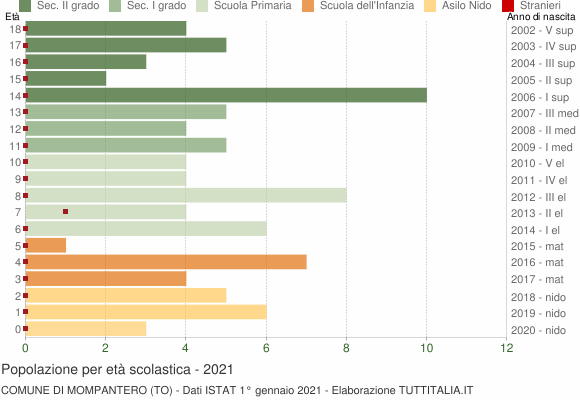 Grafico Popolazione in età scolastica - Mompantero 2021