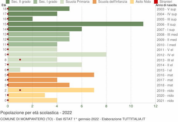 Grafico Popolazione in età scolastica - Mompantero 2022