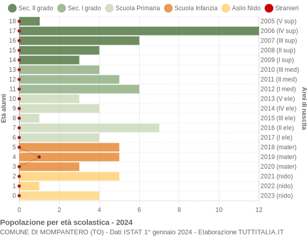 Grafico Popolazione in età scolastica - Mompantero 2024