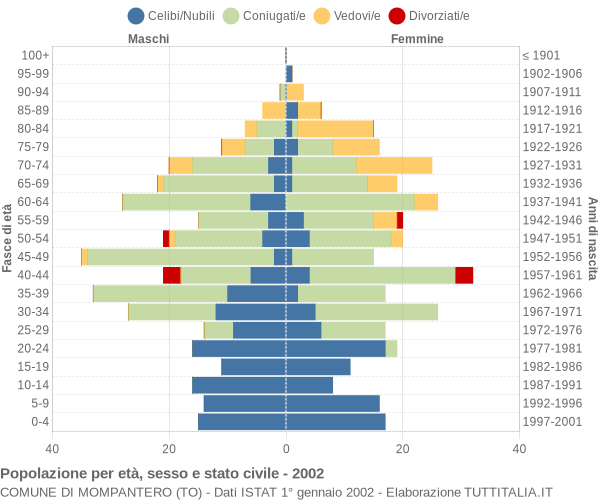 Grafico Popolazione per età, sesso e stato civile Comune di Mompantero (TO)