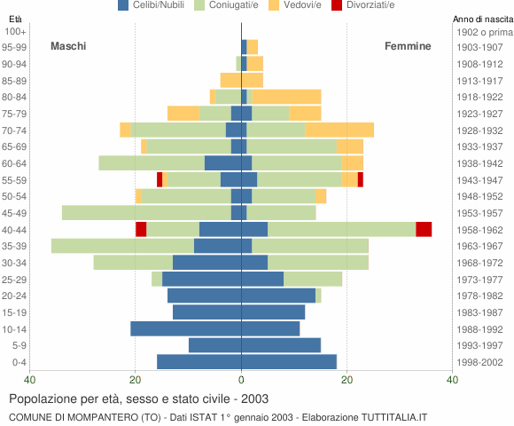 Grafico Popolazione per età, sesso e stato civile Comune di Mompantero (TO)