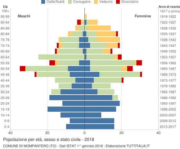 Grafico Popolazione per età, sesso e stato civile Comune di Mompantero (TO)