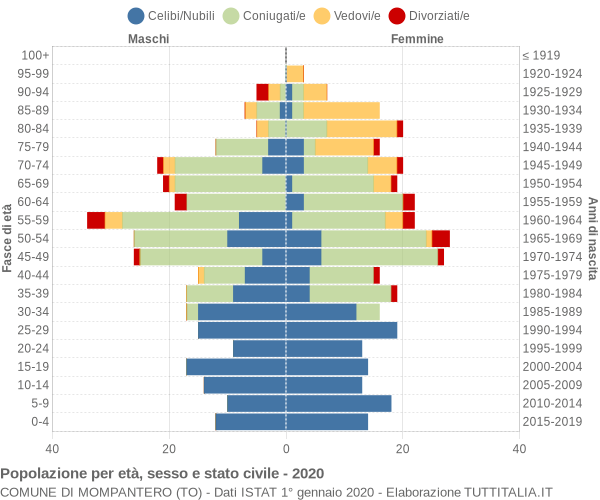 Grafico Popolazione per età, sesso e stato civile Comune di Mompantero (TO)