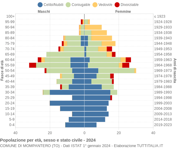 Grafico Popolazione per età, sesso e stato civile Comune di Mompantero (TO)