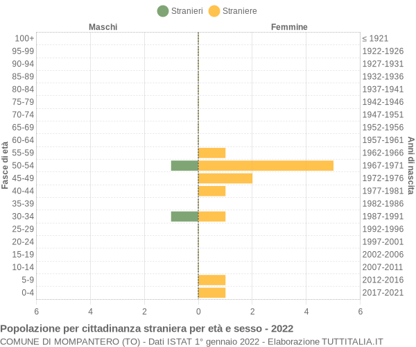 Grafico cittadini stranieri - Mompantero 2022