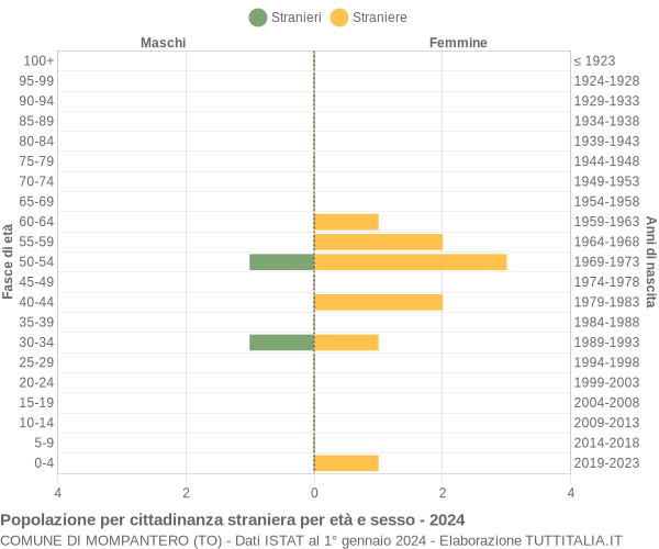 Grafico cittadini stranieri - Mompantero 2024