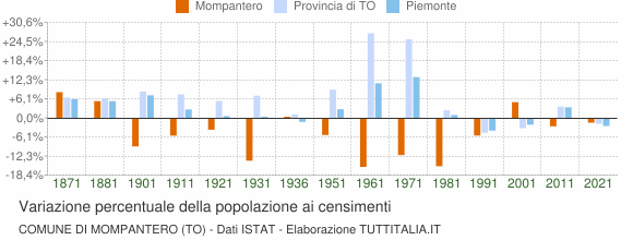 Grafico variazione percentuale della popolazione Comune di Mompantero (TO)
