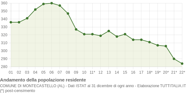 Andamento popolazione Comune di Montecastello (AL)