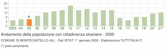 Grafico andamento popolazione stranieri Comune di Montecastello (AL)