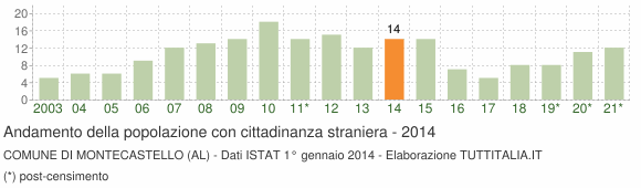Grafico andamento popolazione stranieri Comune di Montecastello (AL)