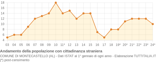 Andamento popolazione stranieri Comune di Montecastello (AL)