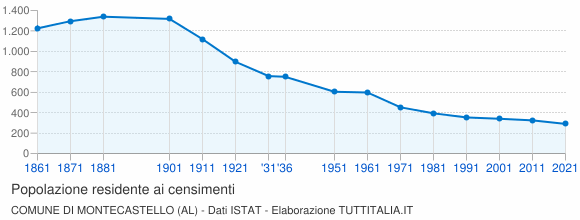 Grafico andamento storico popolazione Comune di Montecastello (AL)