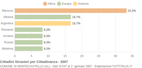 Grafico cittadinanza stranieri - Montecastello 2007