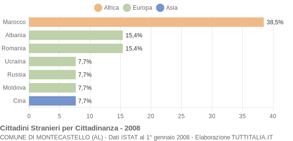 Grafico cittadinanza stranieri - Montecastello 2008