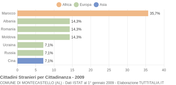 Grafico cittadinanza stranieri - Montecastello 2009