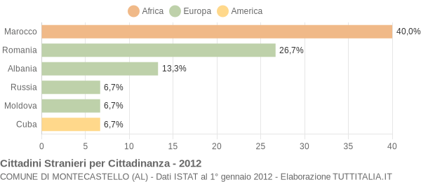 Grafico cittadinanza stranieri - Montecastello 2012