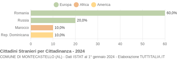 Grafico cittadinanza stranieri - Montecastello 2024