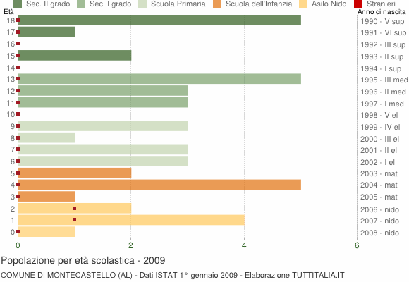 Grafico Popolazione in età scolastica - Montecastello 2009