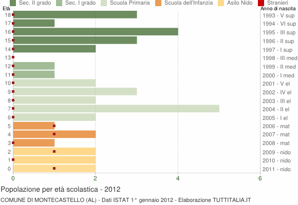 Grafico Popolazione in età scolastica - Montecastello 2012