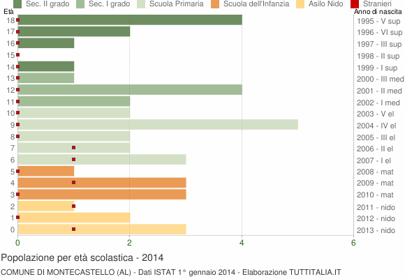 Grafico Popolazione in età scolastica - Montecastello 2014