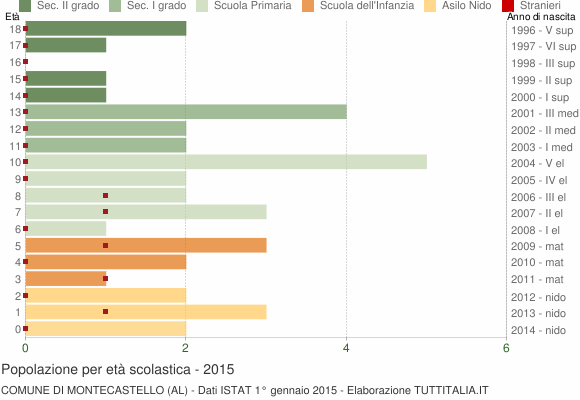 Grafico Popolazione in età scolastica - Montecastello 2015