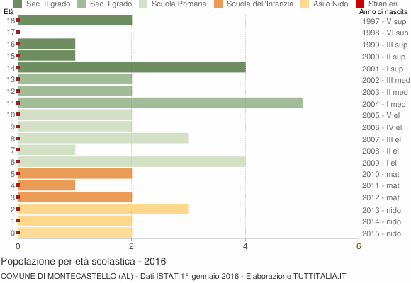 Grafico Popolazione in età scolastica - Montecastello 2016