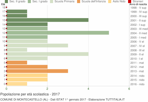 Grafico Popolazione in età scolastica - Montecastello 2017