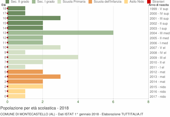 Grafico Popolazione in età scolastica - Montecastello 2018