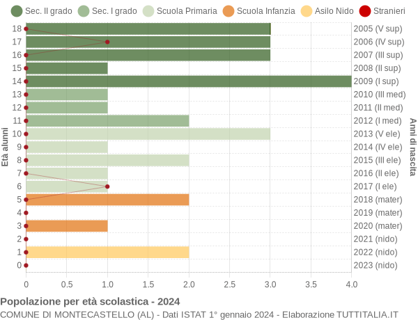 Grafico Popolazione in età scolastica - Montecastello 2024