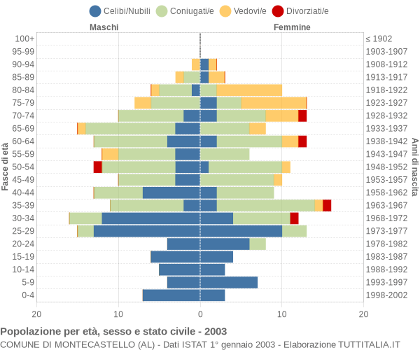 Grafico Popolazione per età, sesso e stato civile Comune di Montecastello (AL)