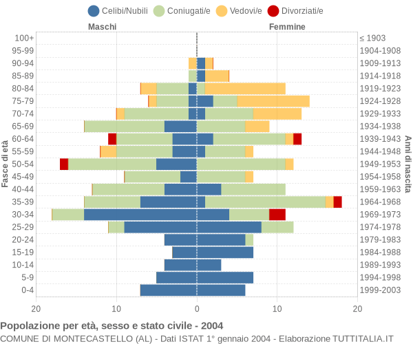 Grafico Popolazione per età, sesso e stato civile Comune di Montecastello (AL)