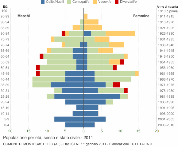 Grafico Popolazione per età, sesso e stato civile Comune di Montecastello (AL)