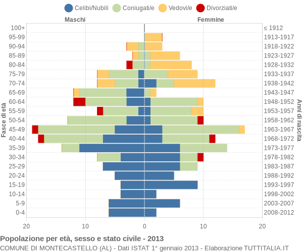 Grafico Popolazione per età, sesso e stato civile Comune di Montecastello (AL)