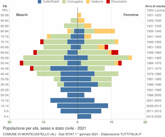 Grafico Popolazione per età, sesso e stato civile Comune di Montecastello (AL)
