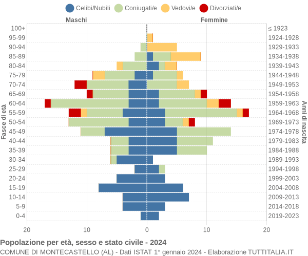 Grafico Popolazione per età, sesso e stato civile Comune di Montecastello (AL)