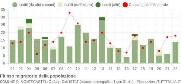 Flussi migratori della popolazione Comune di Montecastello (AL)