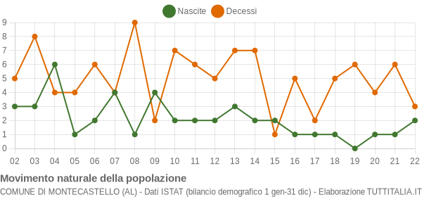 Grafico movimento naturale della popolazione Comune di Montecastello (AL)