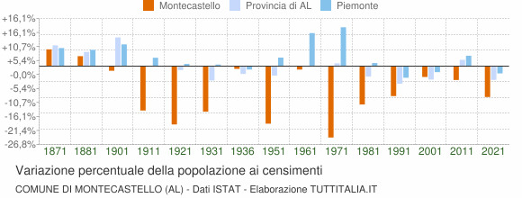 Grafico variazione percentuale della popolazione Comune di Montecastello (AL)