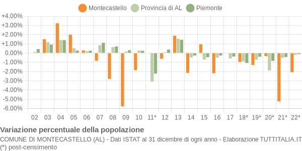 Variazione percentuale della popolazione Comune di Montecastello (AL)