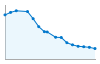 Grafico andamento storico popolazione Comune di Montecastello (AL)