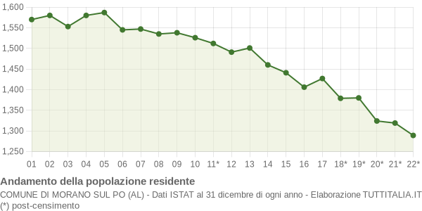 Andamento popolazione Comune di Morano sul Po (AL)
