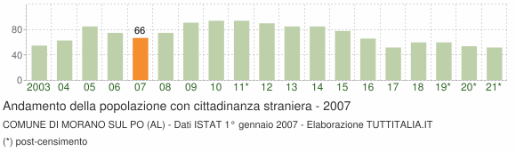 Grafico andamento popolazione stranieri Comune di Morano sul Po (AL)