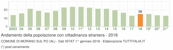 Grafico andamento popolazione stranieri Comune di Morano sul Po (AL)