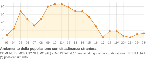 Andamento popolazione stranieri Comune di Morano sul Po (AL)