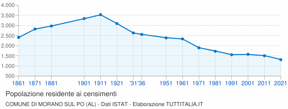 Grafico andamento storico popolazione Comune di Morano sul Po (AL)