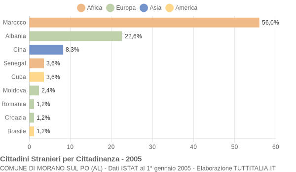 Grafico cittadinanza stranieri - Morano sul Po 2005