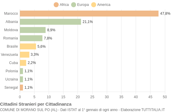 Grafico cittadinanza stranieri - Morano sul Po 2009