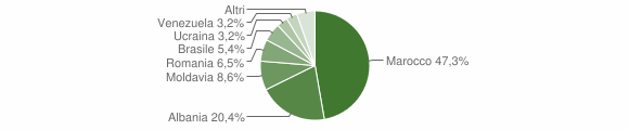 Grafico cittadinanza stranieri - Morano sul Po 2010
