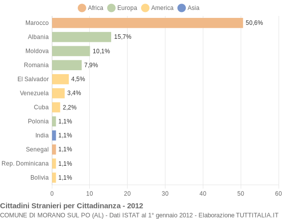 Grafico cittadinanza stranieri - Morano sul Po 2012