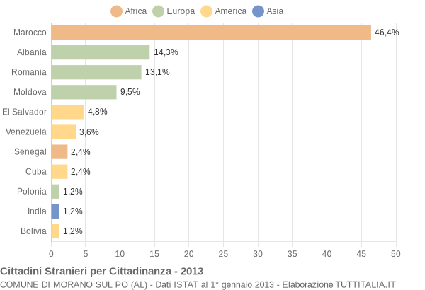 Grafico cittadinanza stranieri - Morano sul Po 2013